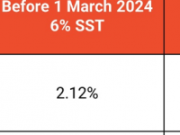 Shopee将于2024年3月1日起将SST税率从6%调整至8%
